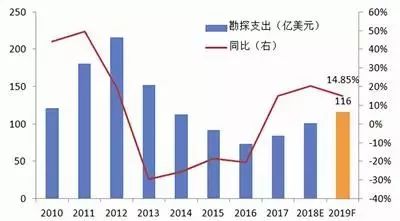 2019年有色金屬之春，金銀首飾能否迎來復蘇？